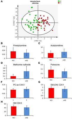 The Differences of Serum Metabolites Between Patients With Early-Stage Alzheimer's Disease and Mild Cognitive Impairment